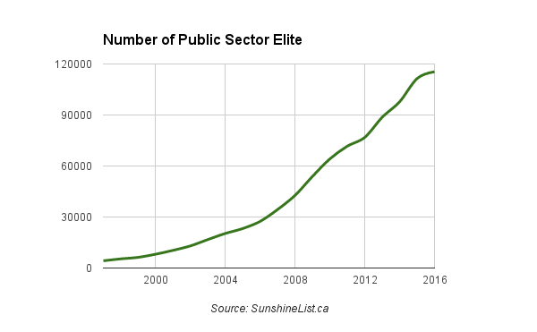 SunshineList.ca - Number of Public Sector Elite