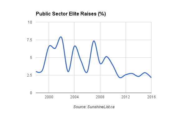 SunshineList.ca - Public Sector Elite Raises (%)